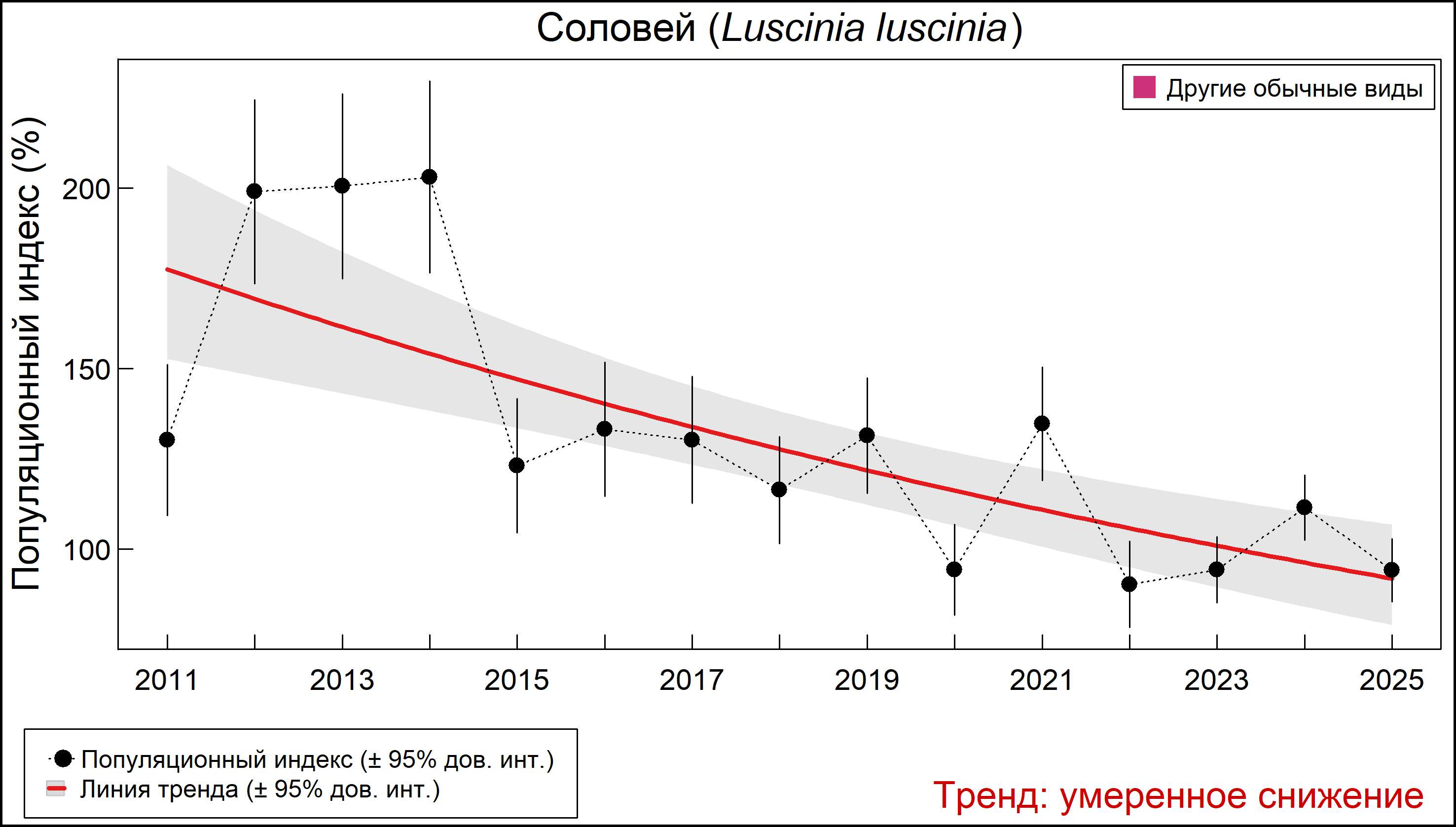 Обыкновенный соловей (Luscinia luscinia). Динамика численности по данным мониторинга в Москве и Московской области